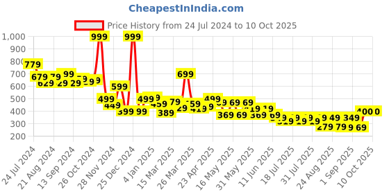 myntra.com Globus White One Shoulder Pleated Top globus Price History Graph from 24 Jul 2024 to 10 Oct 2025