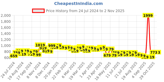 myntra.com Globus White Polka Dots Printed Cold-Shoulder Gathered Tiered Fit & Flare Dress globus Price History Graph from 24 Jul 2024 to 31 Oct 2025