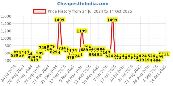 myntra.com Globus White Self Design Sleeveless Cinched Waist Top globus Price History Graph from 24 Jul 2024 to 14 Oct 2025