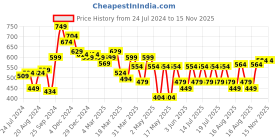 myntra.com Globus White Self Design Twisted Top globus Price History Graph from 24 Jul 2024 to 15 Nov 2025