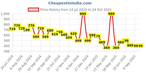 myntra.com Globus White Shoulder Straps Ruched Bodycon Dress globus Price History Graph from 24 Jul 2024 to 24 Oct 2025