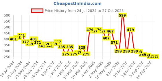 myntra.com Globus White Typography Printed Drop Shoulder Pure Cotton T-shirt globus Price History Graph from 24 Jul 2024 to 27 Oct 2025