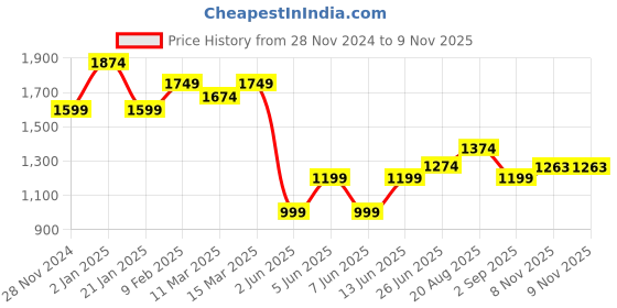 myntra.com Globus Women A- Line Floral Embroidered Ethnic Dresses globus Price History Graph from 28 Nov 2024 to 8 Nov 2025