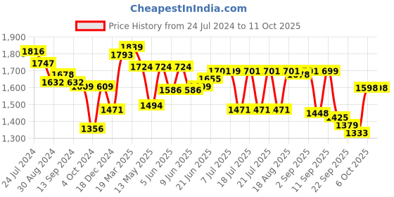 myntra.com Globus Women Abstract Print Waist Tie-Ups Jumpsuit globus Price History Graph from 24 Jul 2024 to 11 Oct 2025