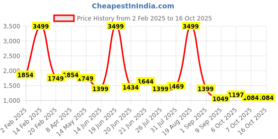 myntra.com Globus Women Abstract Printed Structured Cotton Shoulder Bag globus Price History Graph from 2 Feb 2025 to 16 Oct 2025