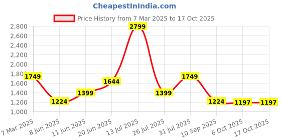 myntra.com Globus Women Abstract Printed Structured Cotton Shoulder Bag globus Price History Graph from 7 Mar 2025 to 15 Oct 2025