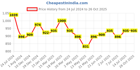 myntra.com Globus Women Allover Printed A-Line Midi Dress globus Price History Graph from 24 Jul 2024 to 26 Oct 2025