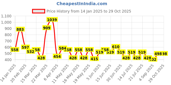 myntra.com Globus Women Animal Printed V-Neck Top globus Price History Graph from 14 Jan 2025 to 29 Oct 2025