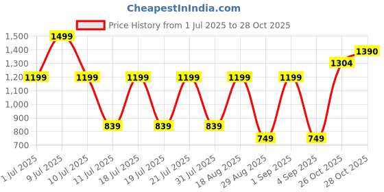 myntra.com Globus Women Beige High Neck Long Sleeves Flat Knit Ribbed Winter Wear Pullover Sweater globus Price History Graph from 1 Jul 2025 to 28 Oct 2025