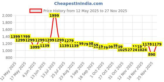 myntra.com Globus Women Beige Mid-Rise Self Design Bohemian Front Slit Plus Size A-Line Midi Skirt globus Price History Graph from 12 May 2025 to 25 Nov 2025