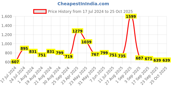 myntra.com Globus Women Black Alphanumeric Dress globus Price History Graph from 17 Jul 2024 to 25 Oct 2025
