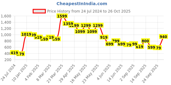 myntra.com Globus Women Black Checked Skinny Fit High-Rise Cropped Peg Trousers globus Price History Graph from 24 Jul 2024 to 26 Oct 2025