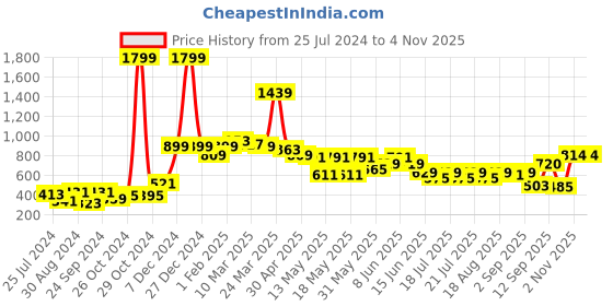 myntra.com Globus Women Black Printed Skinny Fit High-Rise Cropped Peg Trousers globus Price History Graph from 25 Jul 2024 to 3 Nov 2025