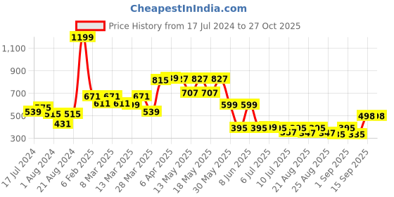 myntra.com Globus Women Black Pullover Sweater globus Price History Graph from 17 Jul 2024 to 27 Oct 2025