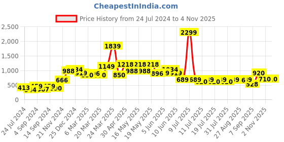 myntra.com Globus Women Black Skinny Fit High-Rise Cropped Peg Trousers globus Price History Graph from 24 Jul 2024 to 3 Nov 2025