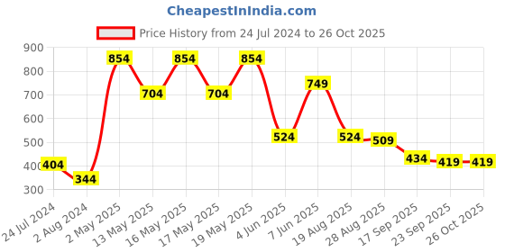 myntra.com Globus Women Black Striped Top globus Price History Graph from 24 Jul 2024 to 26 Oct 2025
