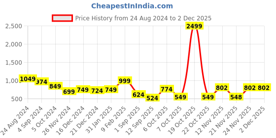 myntra.com Globus Women Black Textured Party Box Clutch globus Price History Graph from 24 Aug 2024 to 1 Dec 2025