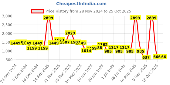 myntra.com Globus Women Black Textured Party Handheld Bag With Wrist Strap globus Price History Graph from 28 Nov 2024 to 24 Oct 2025