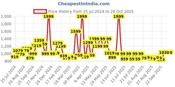 myntra.com Globus Women Blue Bootcut Fit High-Rise Light Fade Whiskers Jeans globus Price History Graph from 25 Jul 2024 to 22 Oct 2025