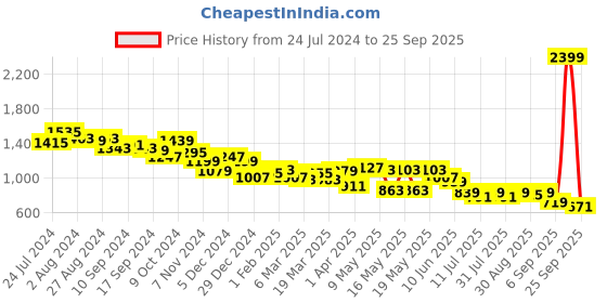 myntra.com Globus Women Blue Flared Mid-Rise Clean Look Light Fade Cotton Jeans globus Price History Graph from 24 Jul 2024 to 25 Sep 2025
