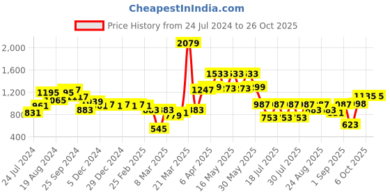 myntra.com Globus Women Blue Mid-Rise Wide Leg Fit Light Fade Whiskers Jeans globus Price History Graph from 24 Jul 2024 to 25 Oct 2025