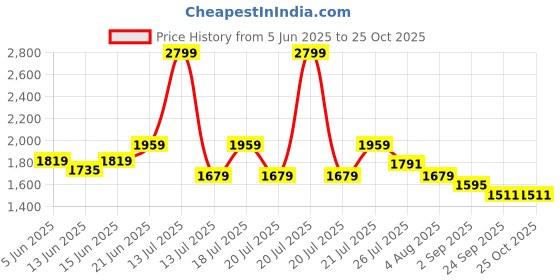myntra.com Globus Women Blue Round Neck Colourblocked A-Line Knee Length Resort Dress globus Price History Graph from 5 Jun 2025 to 25 Oct 2025