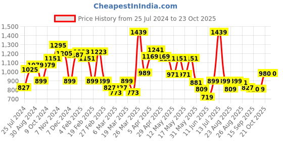myntra.com Globus Women Blue Skinny Fit Light Fade Stretchable Jeans globus Price History Graph from 25 Jul 2024 to 22 Oct 2025