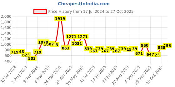 myntra.com Globus Women Blue Solid Fit & Flare Dress globus Price History Graph from 17 Jul 2024 to 27 Oct 2025