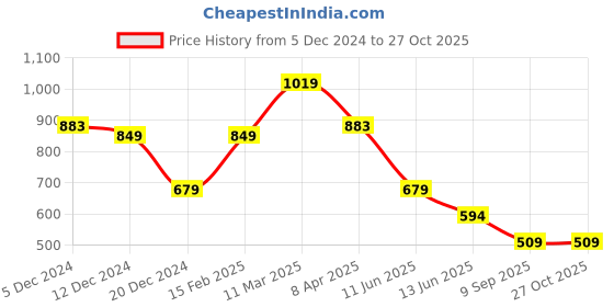 myntra.com Globus Women Blue Textured Tri-Fold Wallet with Zip Coin Pocket globus Price History Graph from 5 Dec 2024 to 27 Oct 2025