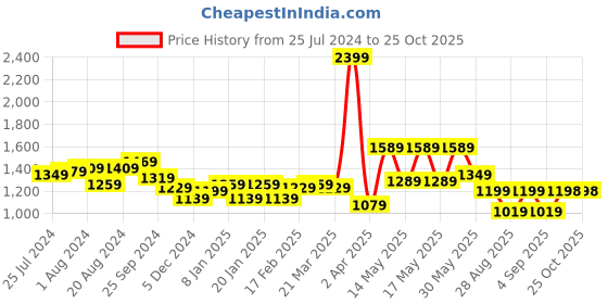 myntra.com Globus Women Blue Wide Leg Light Fade Highly Distressed Pure Cotton Jeans globus Price History Graph from 25 Jul 2024 to 25 Oct 2025