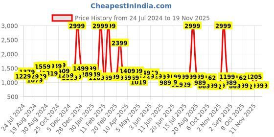 myntra.com Globus Women Blueish Grey Textured Smart Casual Backpack globus Price History Graph from 24 Jul 2024 to 19 Nov 2025