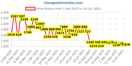 myntra.com Globus Women Bootcut Light Fade Jeans globus Price History Graph from 3 Feb 2025 to 13 Oct 2025
