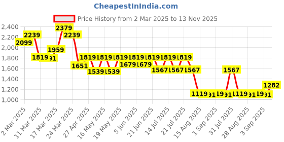 myntra.com Globus Women Charcoal Cotton High-Rise Wide Leg Formal Trousers globus Price History Graph from 2 Mar 2025 to 13 Nov 2025