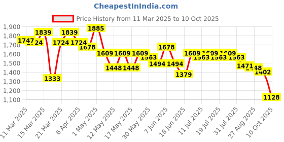 myntra.com Globus Women Checked High-Rise Cargos Trousers globus Price History Graph from 11 Mar 2025 to 10 Oct 2025