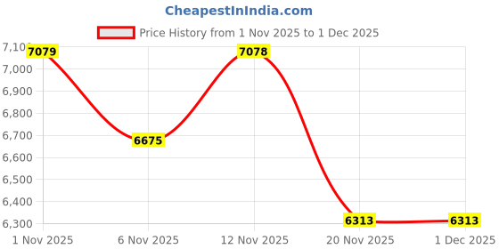 myntra.com Globus Women Checked Mock Collar Long Sleeves Single-Breasted Overcoat globus Price History Graph from 1 Nov 2025 to 1 Dec 2025