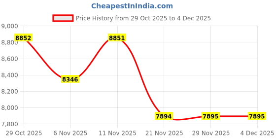 myntra.com Globus Women Checkered Notched Lapel Single-Breasted Overcoat globus Price History Graph from 29 Oct 2025 to 4 Dec 2025