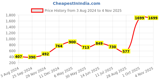 myntra.com Globus Women Classic White Floral Dress globus Price History Graph from 3 Aug 2024 to 2 Nov 2025