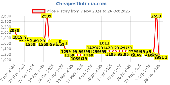 myntra.com Globus Women Crop Open Front Jacket globus Price History Graph from 7 Nov 2024 to 26 Oct 2025