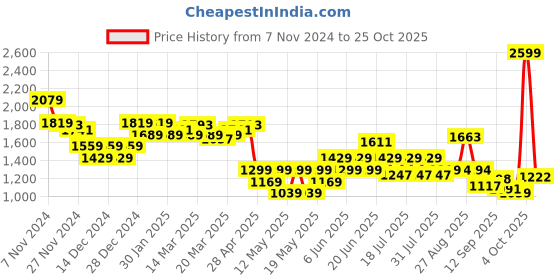 myntra.com Globus Women Crop Open Front Jacket globus Price History Graph from 7 Nov 2024 to 25 Oct 2025