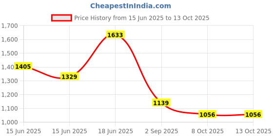 myntra.com Globus Women Curve Shape Small Party Shoulder Bag With Detachable Strap globus Price History Graph from 15 Jun 2025 to 13 Oct 2025