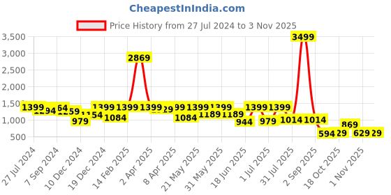 myntra.com Globus Women Dark Brown Solid Casual Handheld Bag globus Price History Graph from 27 Jul 2024 to 1 Nov 2025