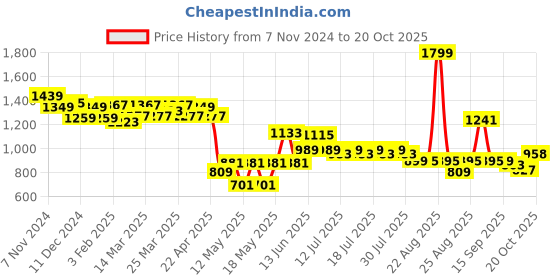 myntra.com Globus Women Embellished Mid-Rise Midi Skirts globus Price History Graph from 7 Nov 2024 to 20 Oct 2025