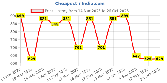 myntra.com Globus Women Embellished Net Top globus Price History Graph from 14 Mar 2025 to 26 Oct 2025