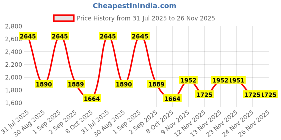 myntra.com Globus Women Embellished Twistlock Metal Handle Small Bag With Detachable Chain Strap globus Price History Graph from 31 Jul 2025 to 26 Nov 2025