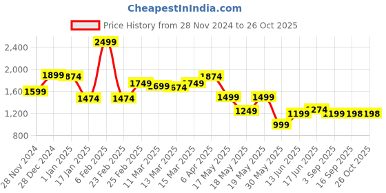 myntra.com Globus Women Embroidered A-Line Cotton Ethnic Dresses globus Price History Graph from 28 Nov 2024 to 25 Oct 2025