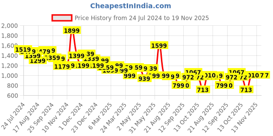 myntra.com Globus Women Embroidered Sequined Yoke Bandhani Printed Pleated A-Line Kurta globus Price History Graph from 24 Jul 2024 to 18 Nov 2025