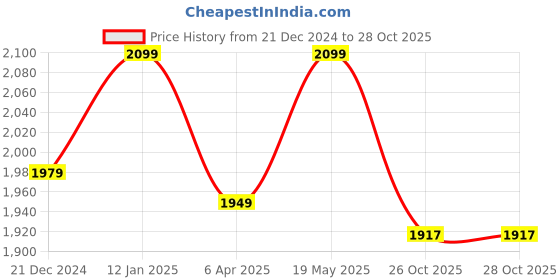 myntra.com Globus Women Ethnic Motifs Embroidered Regular Kurta with Palazzos globus Price History Graph from 21 Dec 2024 to 28 Oct 2025