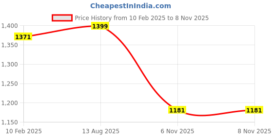 myntra.com Globus Women Ethnic Motifs Printed Indie Prints Kurta globus Price History Graph from 10 Feb 2025 to 6 Nov 2025