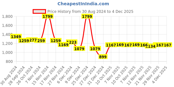myntra.com Globus Women Ethnic Motifs Printed Regular Kurta with Trousers globus Price History Graph from 30 Aug 2024 to 3 Dec 2025
