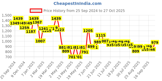 myntra.com Globus Women Flared High-Rise Pleated Trousers globus Price History Graph from 25 Sep 2024 to 27 Oct 2025